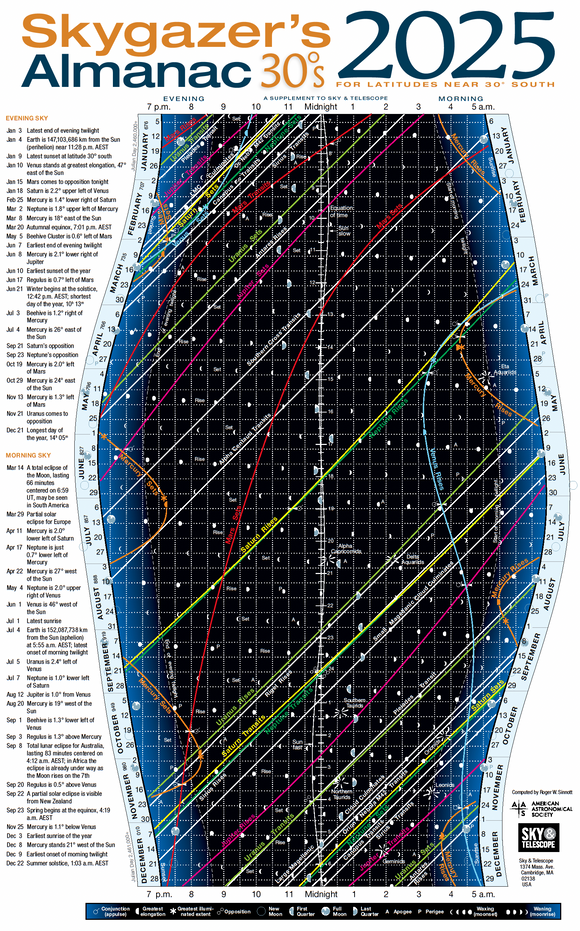 2025 Skygazer's Almanac, 30 degrees South